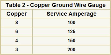 This is okay since the ground wire is not normally intended to carry any current. Electrical Wire Sizes (Gauges) For Your Home