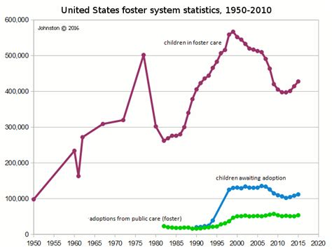 Foster Care Statistics Orphan Infographics Visual Ly As The