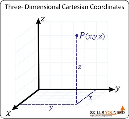 For example, you probably know that to draw a line in a window, you must call the gdi function movetoex. Introduction to Cartesian Coordinate Systems | SkillsYouNeed
