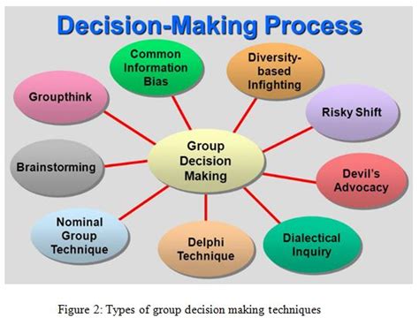 types of group decision making