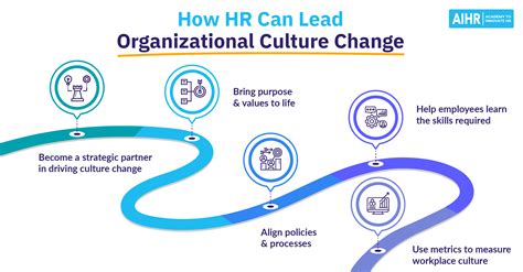 Hrs Strategic Role In Organizational Culture Change Aihr
