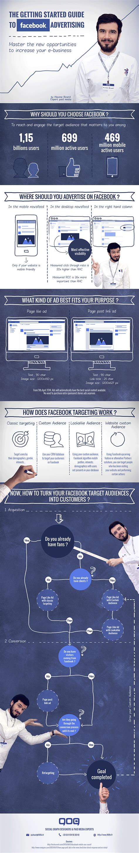 The Getting Started Guide To Facebook Advertising Infographic