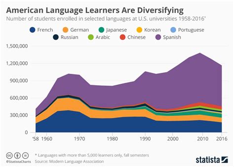 Chart American Language Learners Are Diversifying Statista