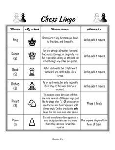 Encoding moves inside a chess program refers to both game records or game notation, and search related generation, make and unmake move to incremental update the board. PDF - Cheat Sheet - Beginners Chess Moves | chess cheats ...