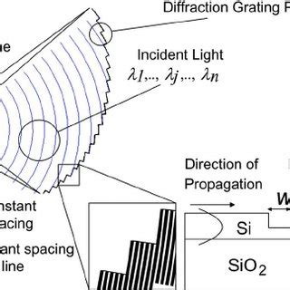 A Schematic Of Distributed Etched Diffraction Grating B Design Download Scientific Diagram