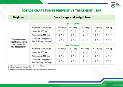dosage chart for tb preventive treatment 3hp joint effort for elimination of tuberculosis