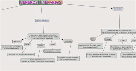 Literatura Griega Mapa Conceptual Generos Literarios Porn Sex Picture