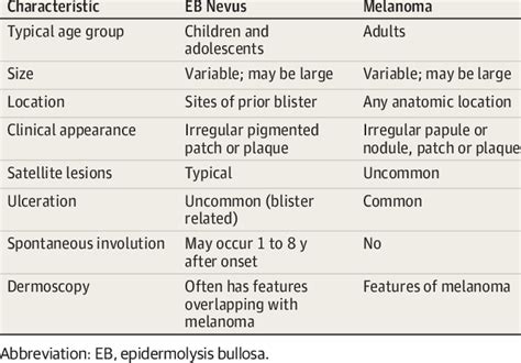 Comparison Of The Clinical Features Of Eb Nevus And Melanoma Download