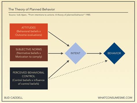 The Theory Of Planned Behavior Source Icek Ajzen From I Flickr