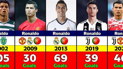 Cristiano Ronaldos Every Calendar Years Goals Youtube