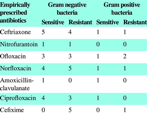Antibiotic Susceptibility Pattern Of Gram Positive And Gram Negative