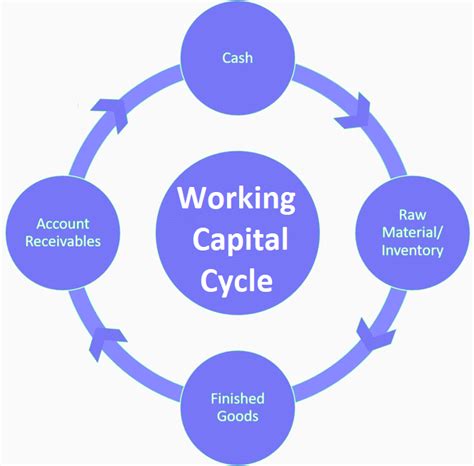 Components Of Working Capital Management Wikifinancepedia