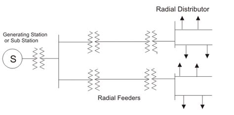 Radial And Ring Main Power Distribution Systems What Are They