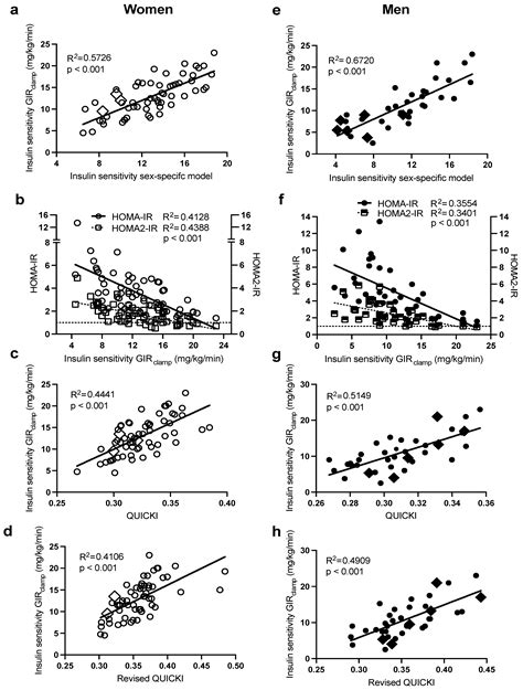 ijms free full text sex specific models to predict insulin secretion and sensitivity in