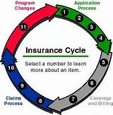 Photos of Insurance Policy Life Cycle