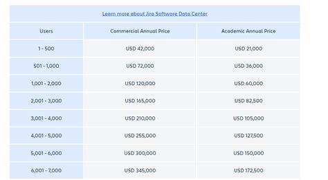 Jira Pricing Minimize License Costs With These Tips Actonic