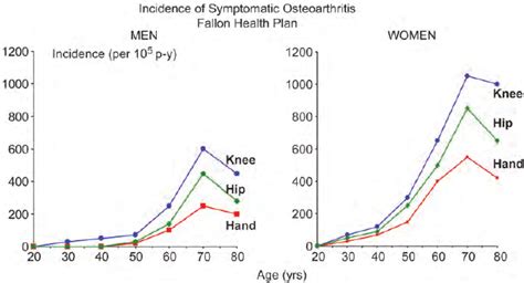 Incidence Of Clinical Osteoarthritis Of The Hand Knee And Hip