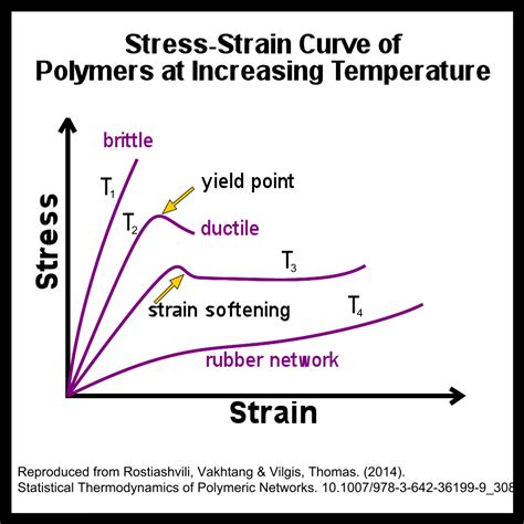 Stress Strain And The Stress Strain Curve Materials Science