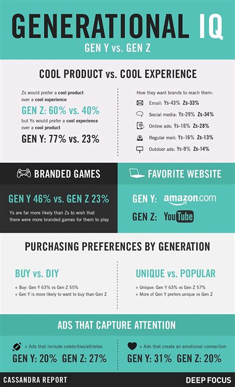 Find out about the differences and characteristics of generation z, generation y, millennials and baby boomers (generation x). Generation Z Characteristics: 5 Infographics on the Gen Z ...