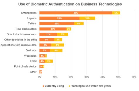 What Is Biometric Authentication 3 Trends For 2021