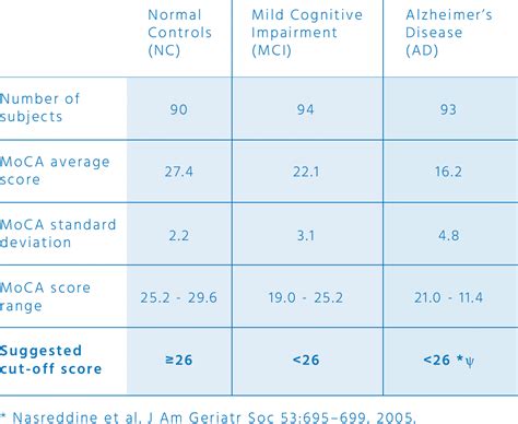 It contains additional scoring precisions, instructions on how to calculate the memory index score (mis) (which. Normative Test | MoCA Montreal - Cognitive Assessment ...