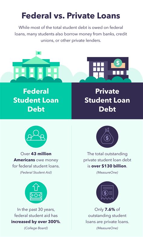 65 Student Loan Debt Statistics For 2022 Mint