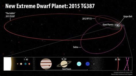 The Orbits Of The Newfound Extreme Dwarf Planet 2015 Tg387 And Its