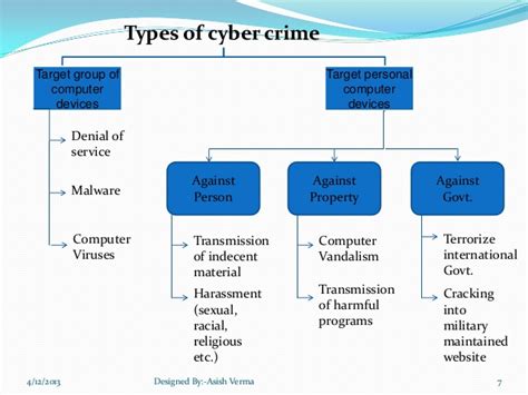 These crimes include cyber harassment and stalking, distribution of child pornography, credit card fraud, human trafficking, spoofing, identity theft, and online libel or slander. Asis Verma cyber crime ppt