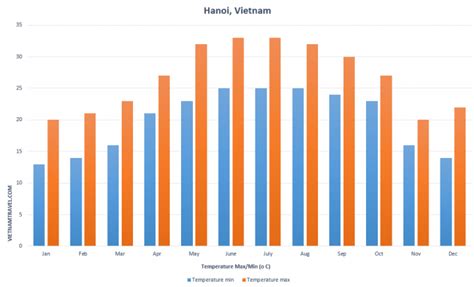 Vietnam Weather Guide Best Time To Visit Climate And Tips