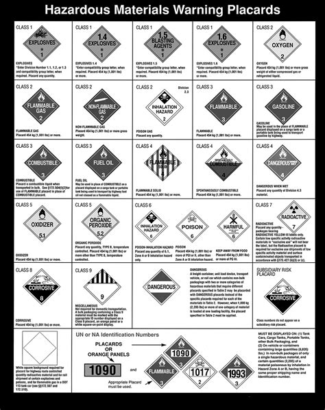 A Chart Showing Hazardous Materials Warning Placards Hazardous 161200