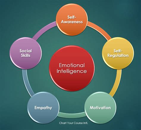 Emotional Intelligence Test Emotional Quotient Assessment
