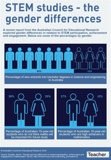 Infographic Stem And Gender Online Publication For School Educators Acer At Last Some