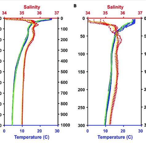 Temperature And Salinity Data From The Five Ctd Casts And The Mocness