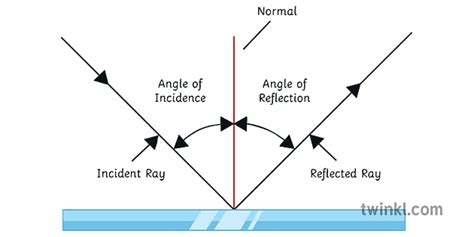 Mirror Angle Of Incidence Reflection Incident Ray Twinkl