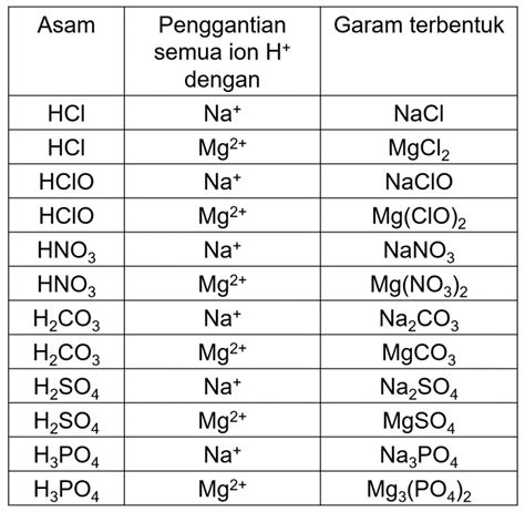 Nama Nama Garam Dalam Kimia Reecetaronguyen