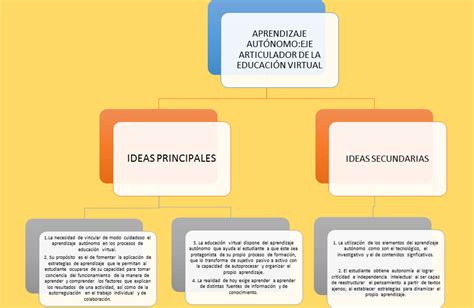 Get Mapa De Ideas Principales Y Secundarias Pictures Maesta Reverasite