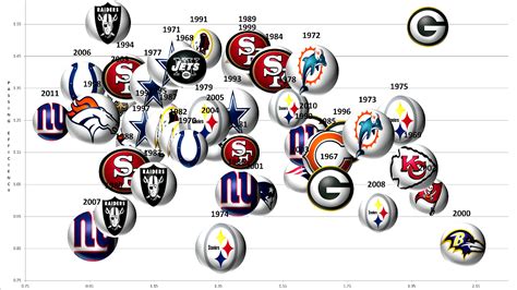 History Of The National Football League Championship Team Team Choices