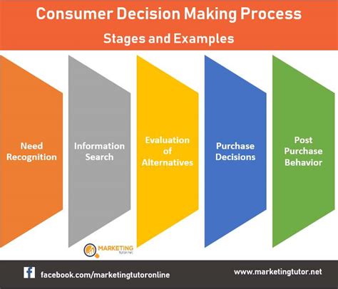 Consumer Decision Making Process Definition Stages And Examples