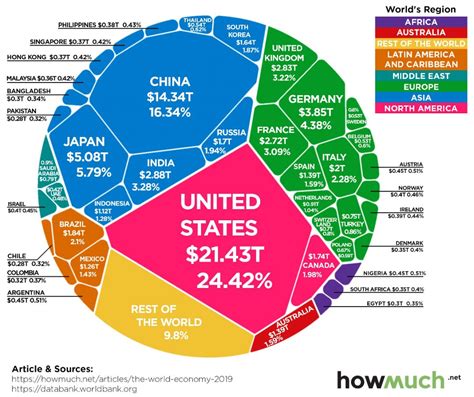 The 88 Trillion World Economy In One Chart