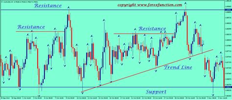 How To Draw Support Resistance And Channel Using Fractal