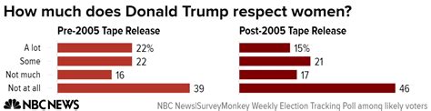 Poll More Voters Say Trump Doesn T Respect Women After Lewd Tape Surfaces Nbc News