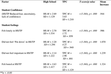 Table 425 From Applying Ecological Systems Theory To Understand The