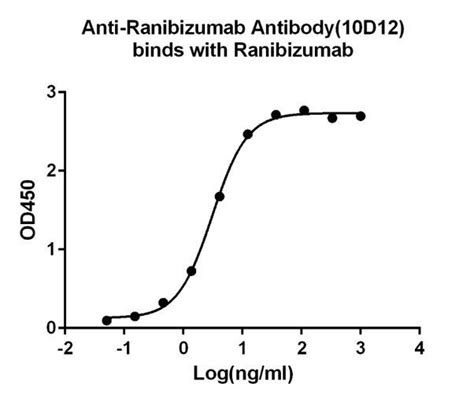 Ranibizumab Monoclonal Antibody 10d12 A02036 40