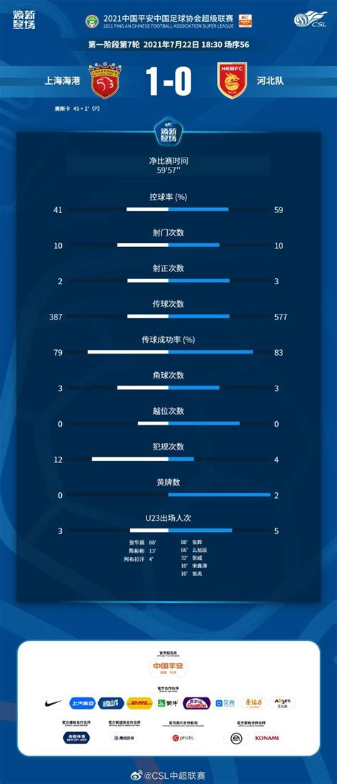 海港vs河北全场数据：河北队控球率、射正数、传球数均占优pp视频体育频道