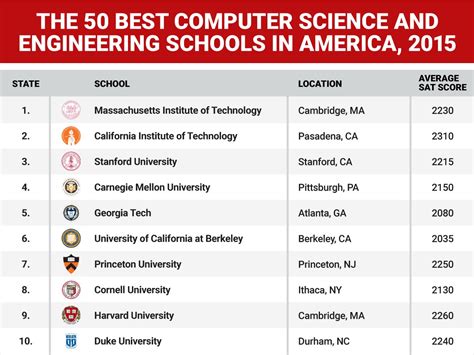 In addition to its bachelor's programs, rit offers a master's degrees in computer science. Best computer science and engineering schools in US ...