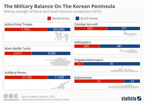 North Vs South Korea Military Balance Of Power Infographic