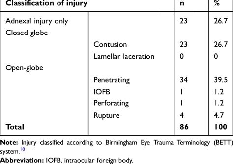 Classification Of Injury At Presentation Download Scientific Diagram
