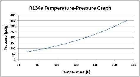 R134a thermodynamic & transport properties (based on venus model). 2011 Fiesta AC issues - Bob Is The Oil Guy