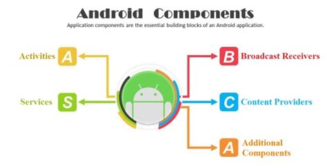 Android Application Components