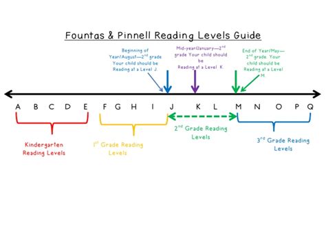 Fountas And Pinnell Level Chart